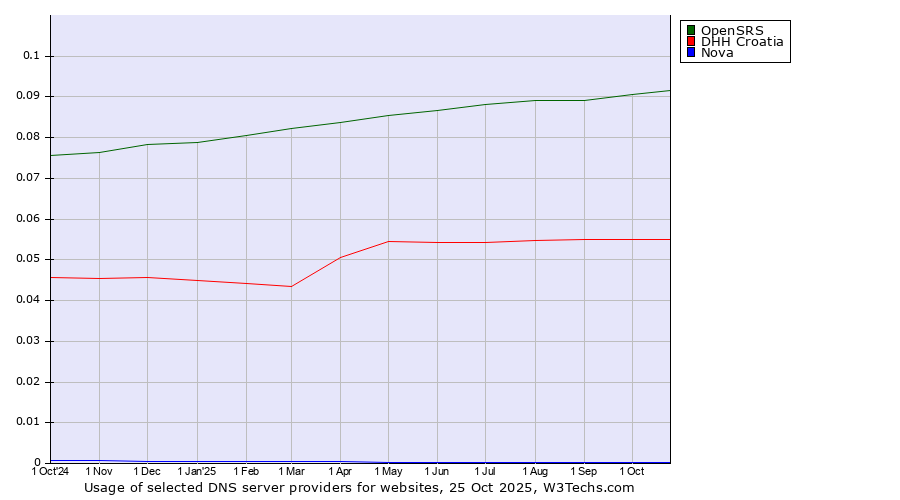 Historical trends in the usage of OpenSRS vs. DHH Croatia vs. Nova