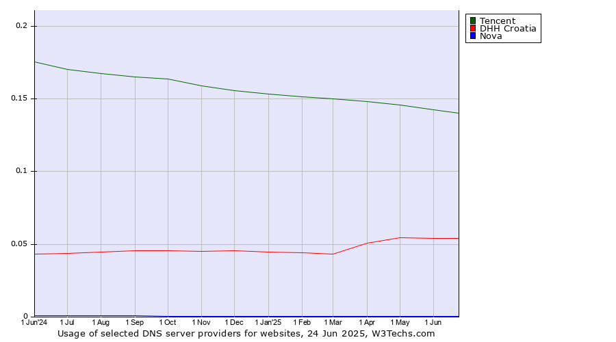 Historical trends in the usage of Tencent vs. DHH Croatia vs. Nova