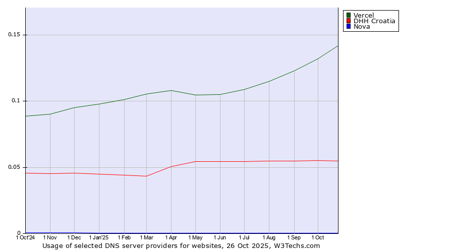 Historical trends in the usage of Vercel vs. DHH Croatia vs. Nova