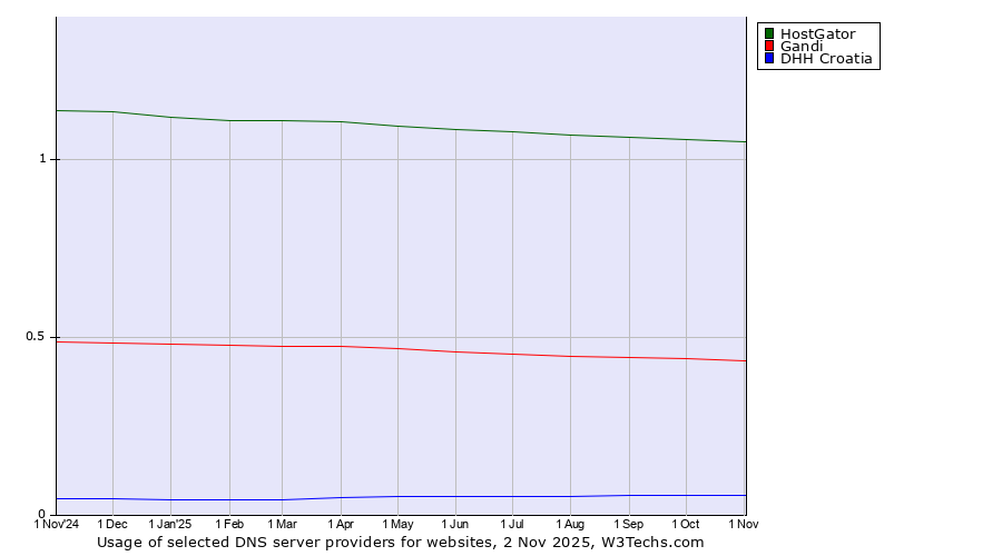 Historical trends in the usage of HostGator vs. Gandi vs. DHH Croatia