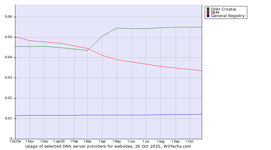 Historical trends in the usage of DHH Croatia vs. IBM vs. General Registry