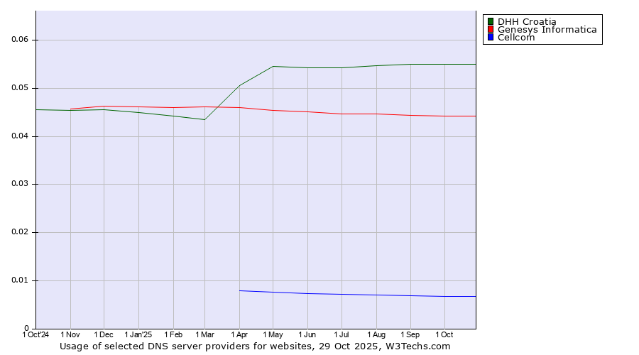 Historical trends in the usage of DHH Croatia vs. Genesys Informatica vs. Cellcom