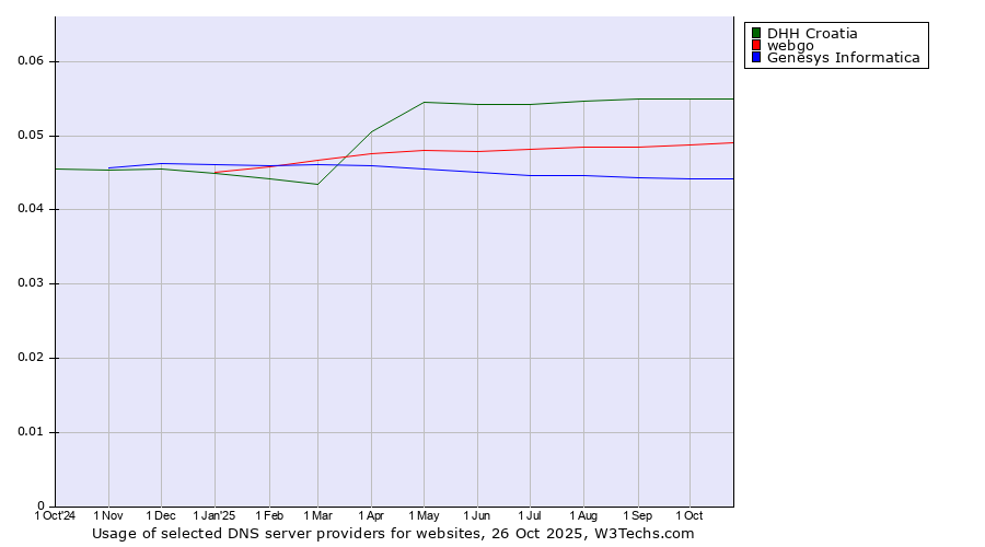 Historical trends in the usage of DHH Croatia vs. webgo vs. Genesys Informatica