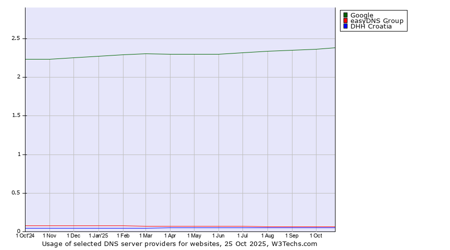 Historical trends in the usage of Google vs. easyDNS Group vs. DHH Croatia