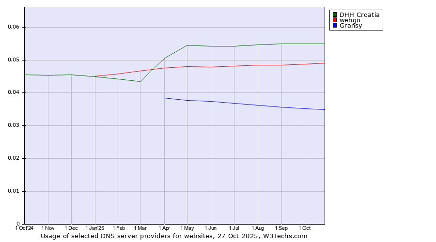 Historical trends in the usage of DHH Croatia vs. webgo vs. Gransy