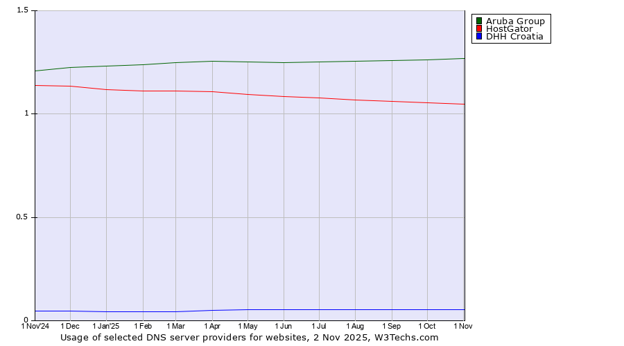 Historical trends in the usage of Aruba Group vs. HostGator vs. DHH Croatia