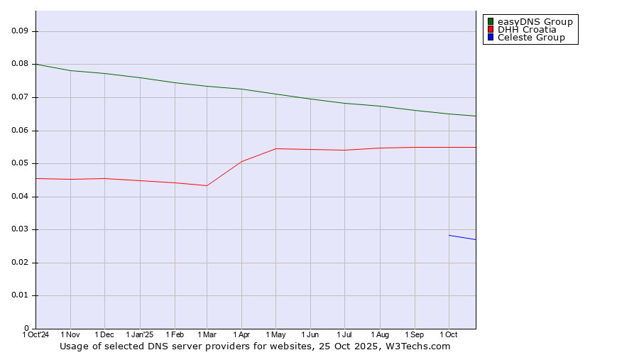 Historical trends in the usage of easyDNS Group vs. DHH Croatia vs. Celeste Group