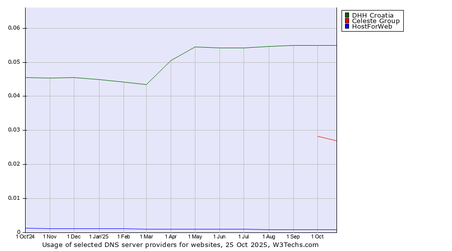 Historical trends in the usage of DHH Croatia vs. Celeste Group vs. HostForWeb