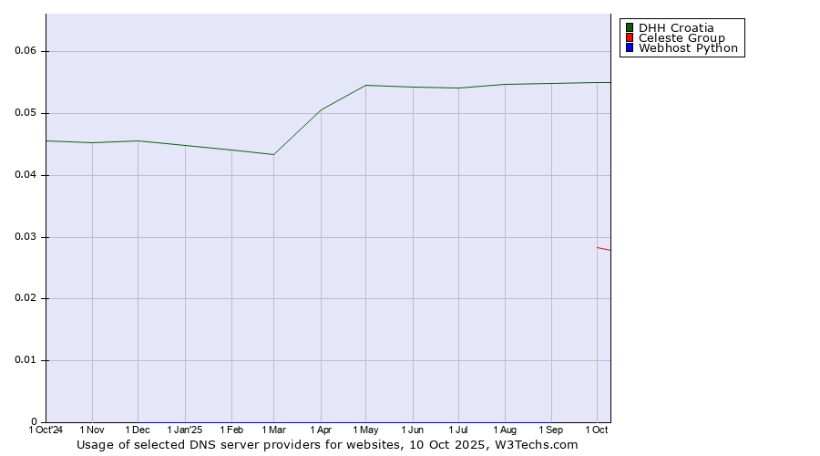 Historical trends in the usage of DHH Croatia vs. Celeste Group vs. Webhost Python