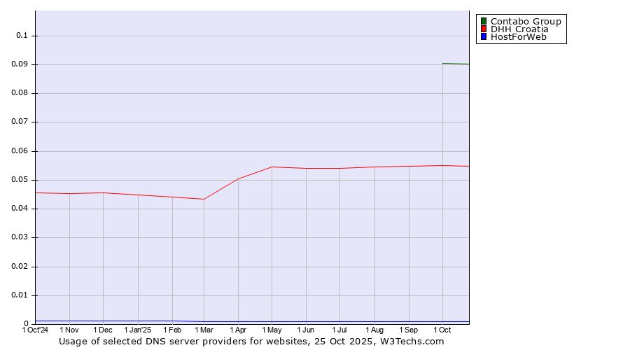Historical trends in the usage of Contabo Group vs. DHH Croatia vs. HostForWeb