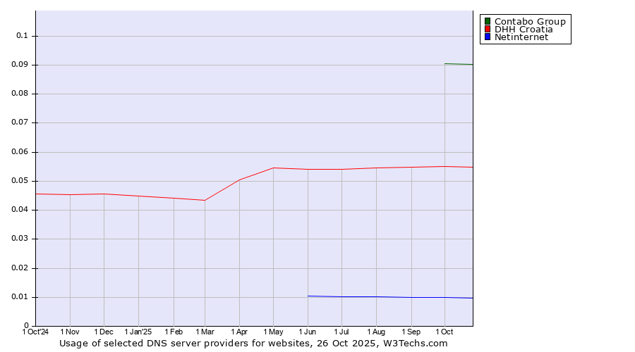 Historical trends in the usage of Contabo Group vs. DHH Croatia vs. Netinternet