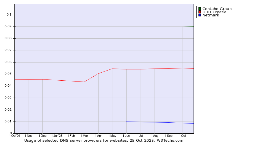 Historical trends in the usage of Contabo Group vs. DHH Croatia vs. Netmark