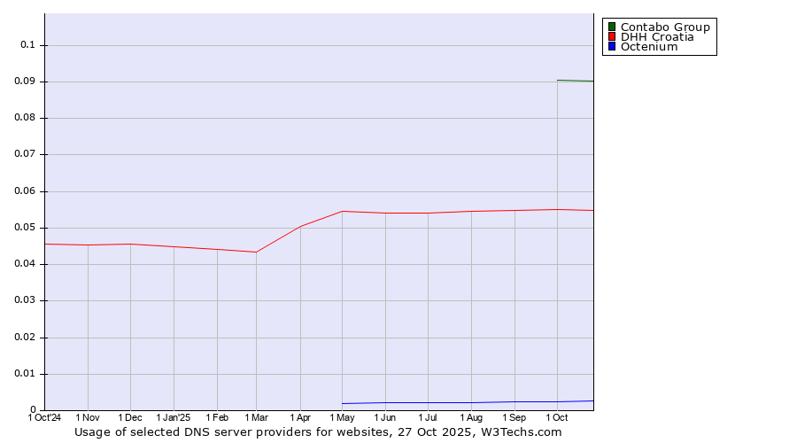 Historical trends in the usage of Contabo Group vs. DHH Croatia vs. Octenium