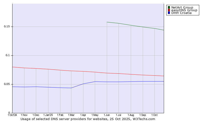Historical trends in the usage of NetArt Group vs. easyDNS Group vs. DHH Croatia