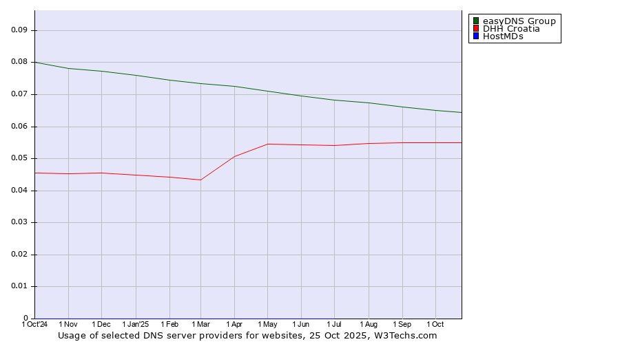 Historical trends in the usage of easyDNS Group vs. DHH Croatia vs. HostMDs