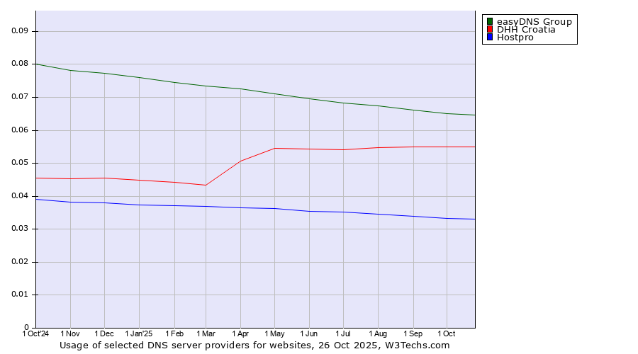 Historical trends in the usage of easyDNS Group vs. DHH Croatia vs. Hostpro