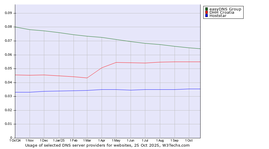 Historical trends in the usage of easyDNS Group vs. DHH Croatia vs. Hoststar