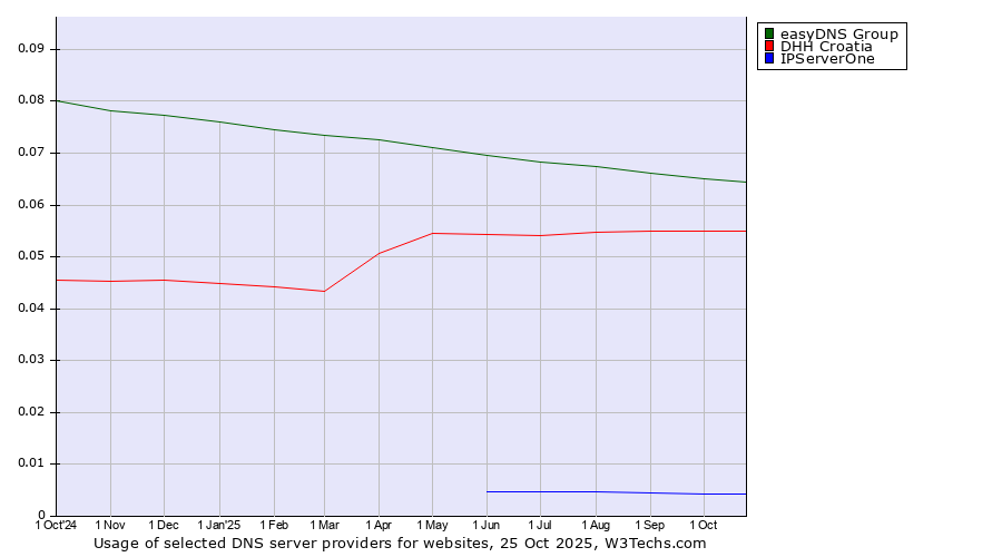 Historical trends in the usage of easyDNS Group vs. DHH Croatia vs. IPServerOne