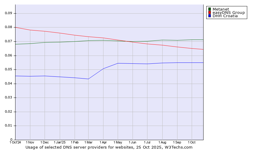 Historical trends in the usage of Metanet vs. easyDNS Group vs. DHH Croatia