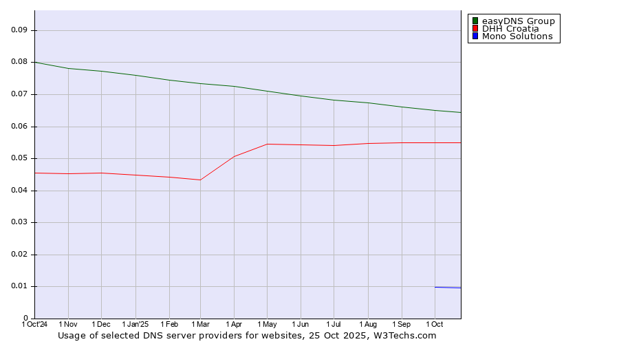 Historical trends in the usage of easyDNS Group vs. DHH Croatia vs. Mono Solutions