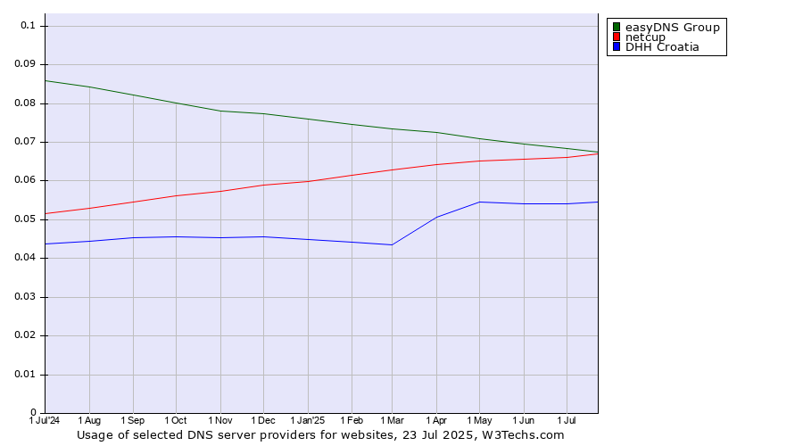 Historical trends in the usage of easyDNS Group vs. netcup vs. DHH Croatia