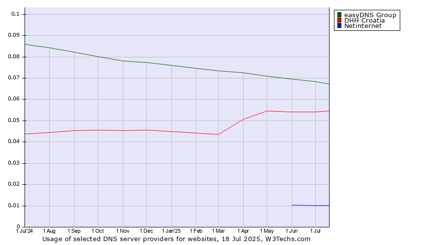 Historical trends in the usage of easyDNS Group vs. DHH Croatia vs. Netinternet