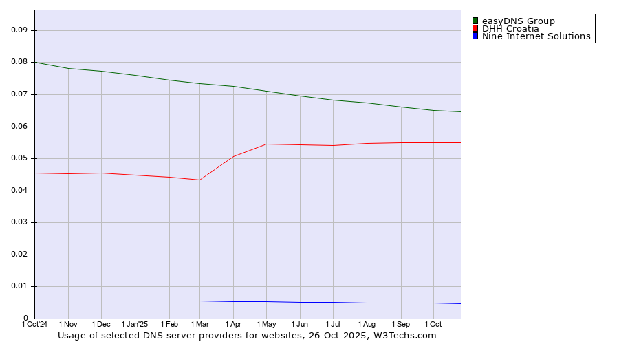 Historical trends in the usage of easyDNS Group vs. DHH Croatia vs. Nine Internet Solutions