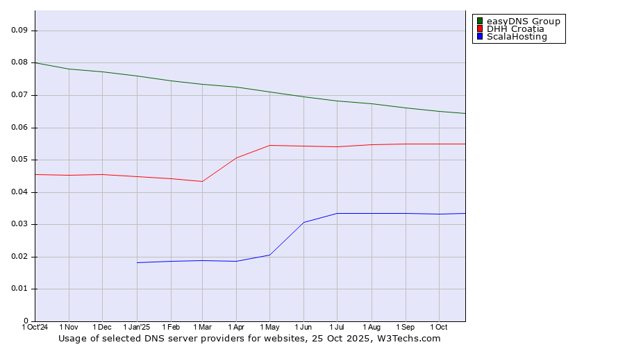 Historical trends in the usage of easyDNS Group vs. DHH Croatia vs. ScalaHosting