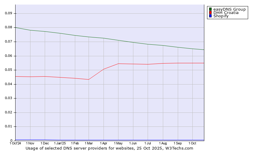 Historical trends in the usage of easyDNS Group vs. DHH Croatia vs. Shopify