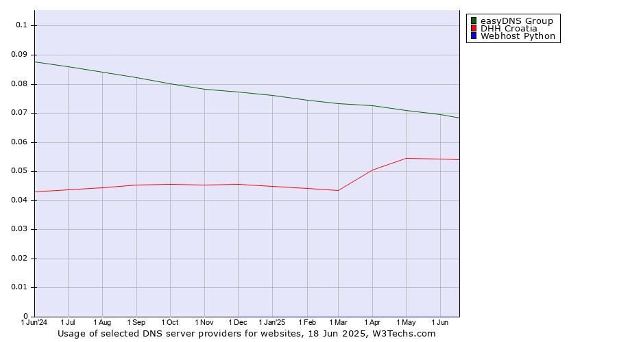 Historical trends in the usage of easyDNS Group vs. DHH Croatia vs. Webhost Python