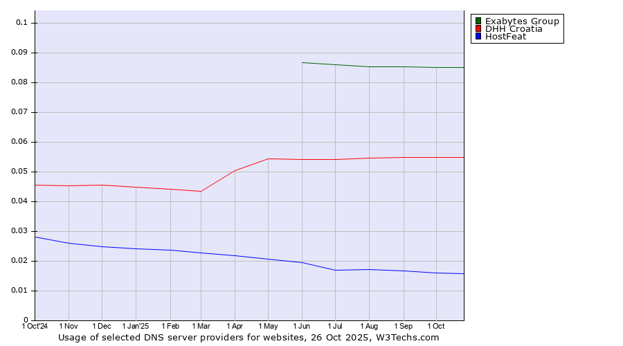 Historical trends in the usage of Exabytes Group vs. DHH Croatia vs. HostFeat