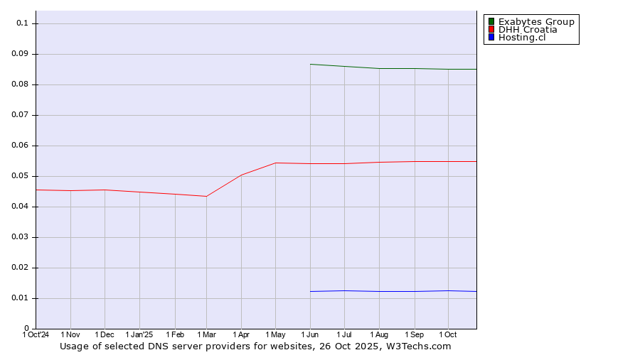 Historical trends in the usage of Exabytes Group vs. DHH Croatia vs. Hosting.cl