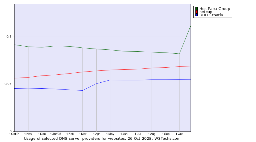 Historical trends in the usage of HostPapa Group vs. netcup vs. DHH Croatia