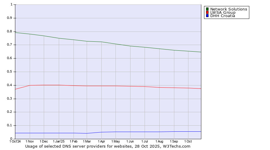 Historical trends in the usage of Network Solutions vs. LWSA Group vs. DHH Croatia