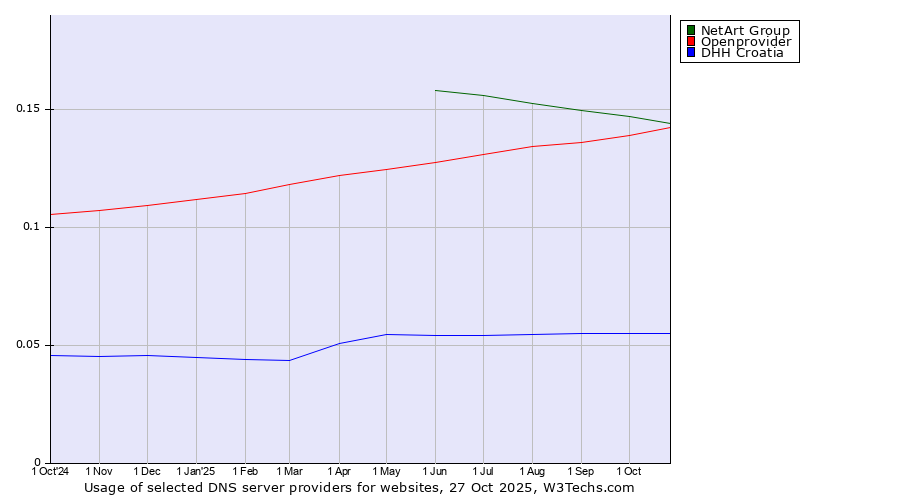 Historical trends in the usage of NetArt Group vs. Openprovider vs. DHH Croatia