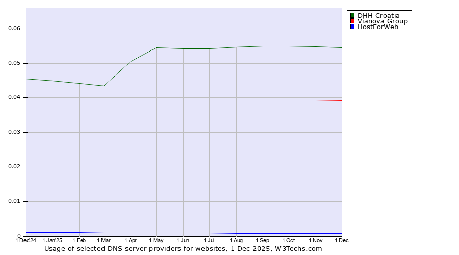 Historical trends in the usage of DHH Croatia vs. Vianova Group vs. HostForWeb