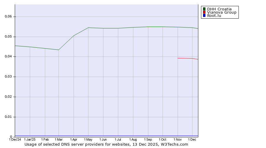Historical trends in the usage of DHH Croatia vs. Vianova Group vs. Root.lu