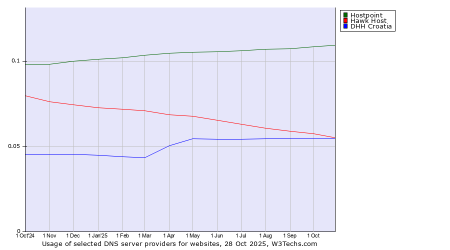 Historical trends in the usage of Hostpoint vs. Hawk Host vs. DHH Croatia