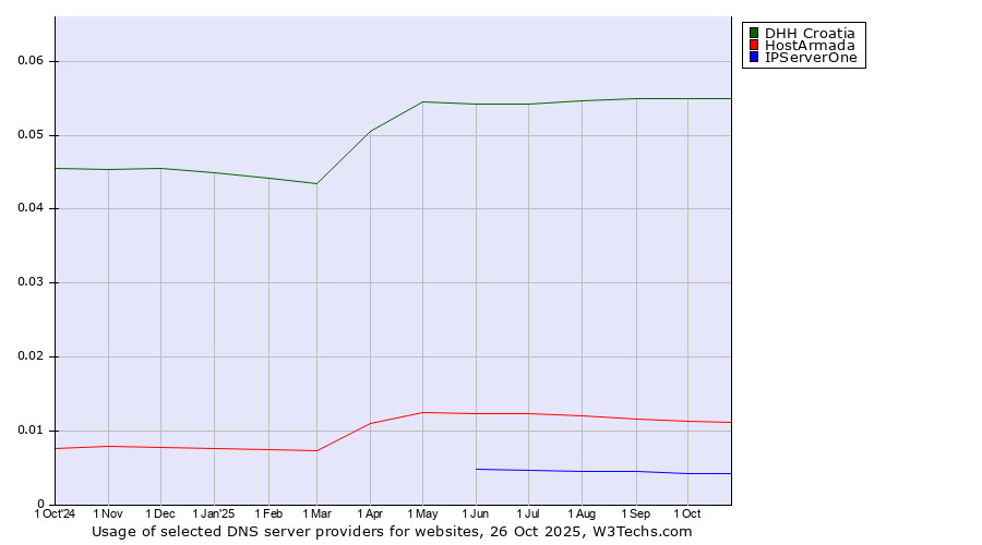 Historical trends in the usage of DHH Croatia vs. HostArmada vs. IPServerOne
