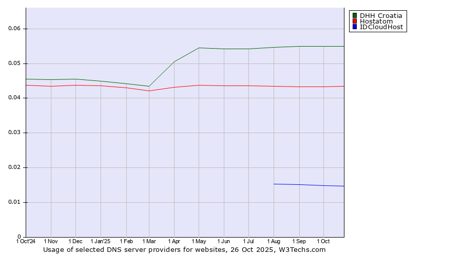 Historical trends in the usage of DHH Croatia vs. Hostatom vs. IDCloudHost