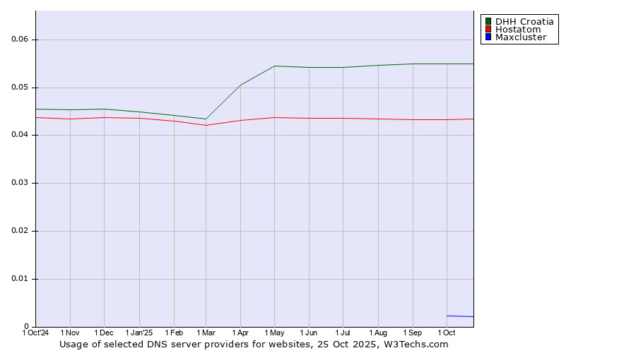 Historical trends in the usage of DHH Croatia vs. Hostatom vs. Maxcluster