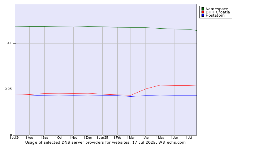 Historical trends in the usage of Namespace vs. DHH Croatia vs. Hostatom