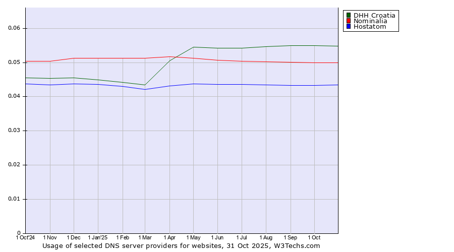 Historical trends in the usage of DHH Croatia vs. Nominalia vs. Hostatom