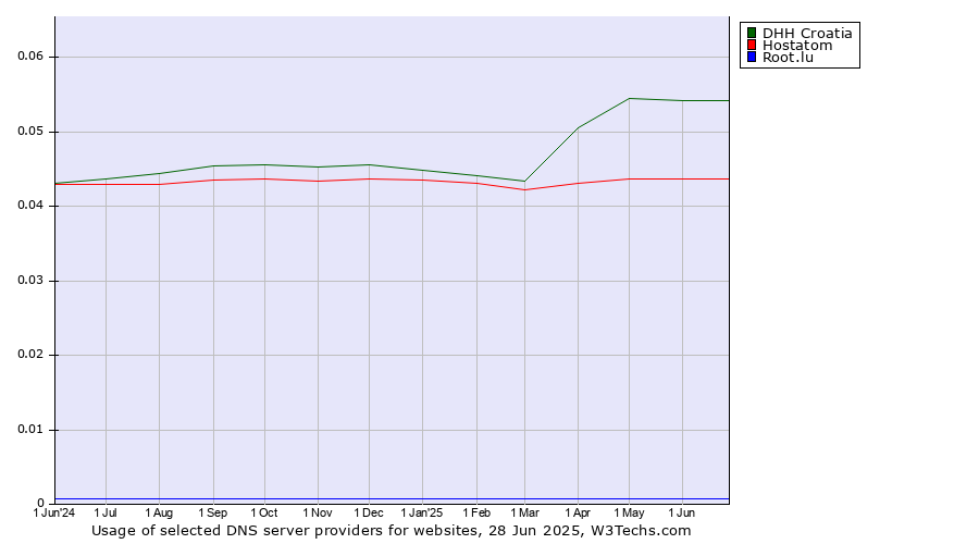 Historical trends in the usage of DHH Croatia vs. Hostatom vs. Root.lu