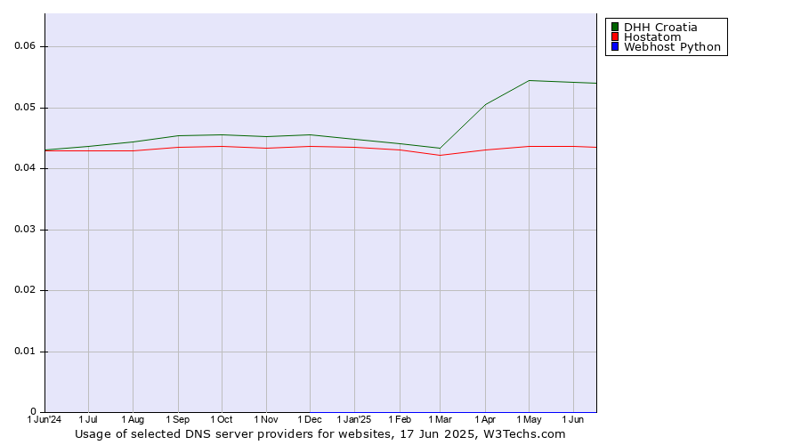 Historical trends in the usage of DHH Croatia vs. Hostatom vs. Webhost Python