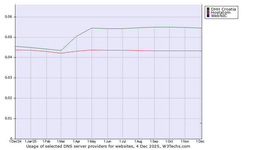 Historical trends in the usage of DHH Croatia vs. Hostatom vs. WebNIC