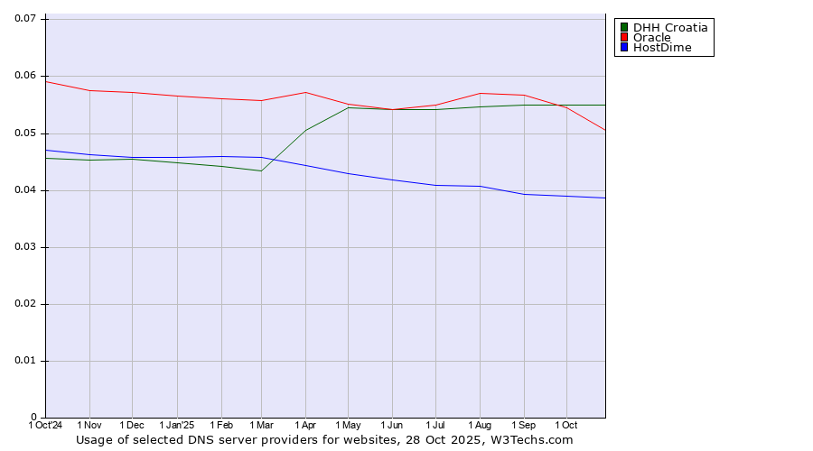 Historical trends in the usage of DHH Croatia vs. Oracle vs. HostDime