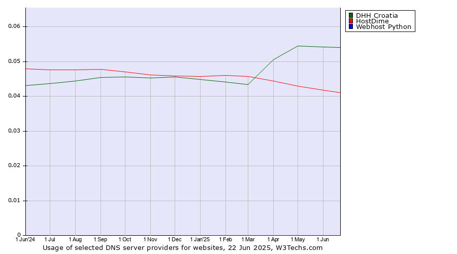 Historical trends in the usage of DHH Croatia vs. HostDime vs. Webhost Python
