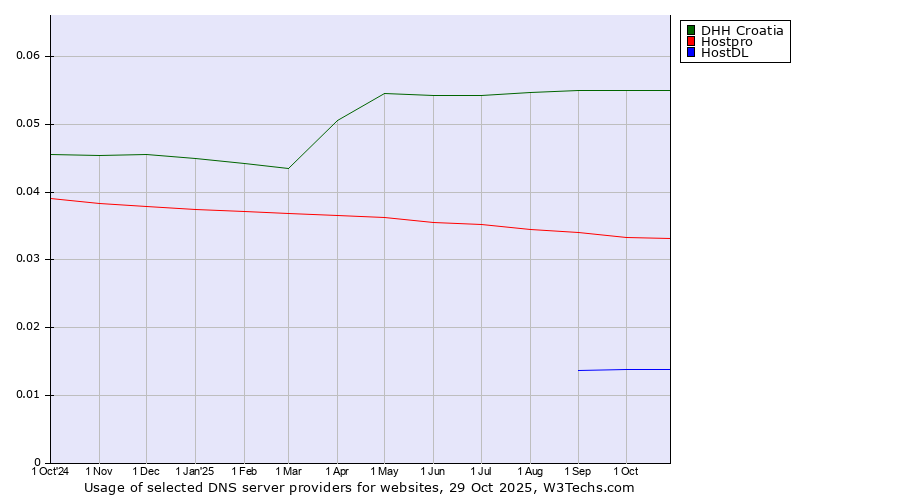 Historical trends in the usage of DHH Croatia vs. Hostpro vs. HostDL