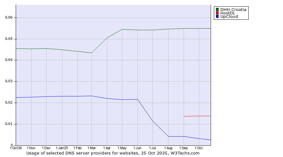 Historical trends in the usage of DHH Croatia vs. HostDL vs. UpCloud